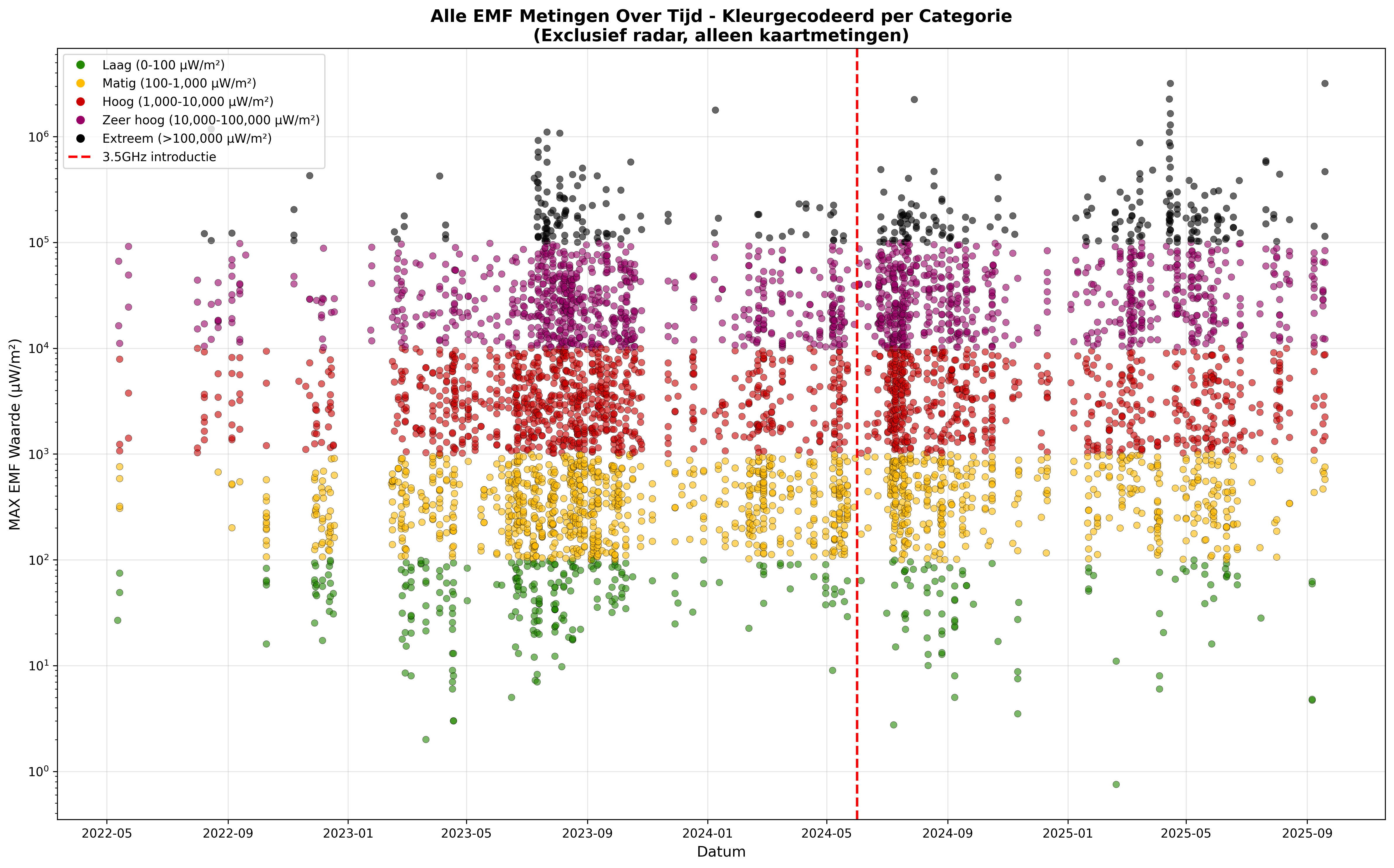 Timeline van alle EMF metingen met kleurcategorieën